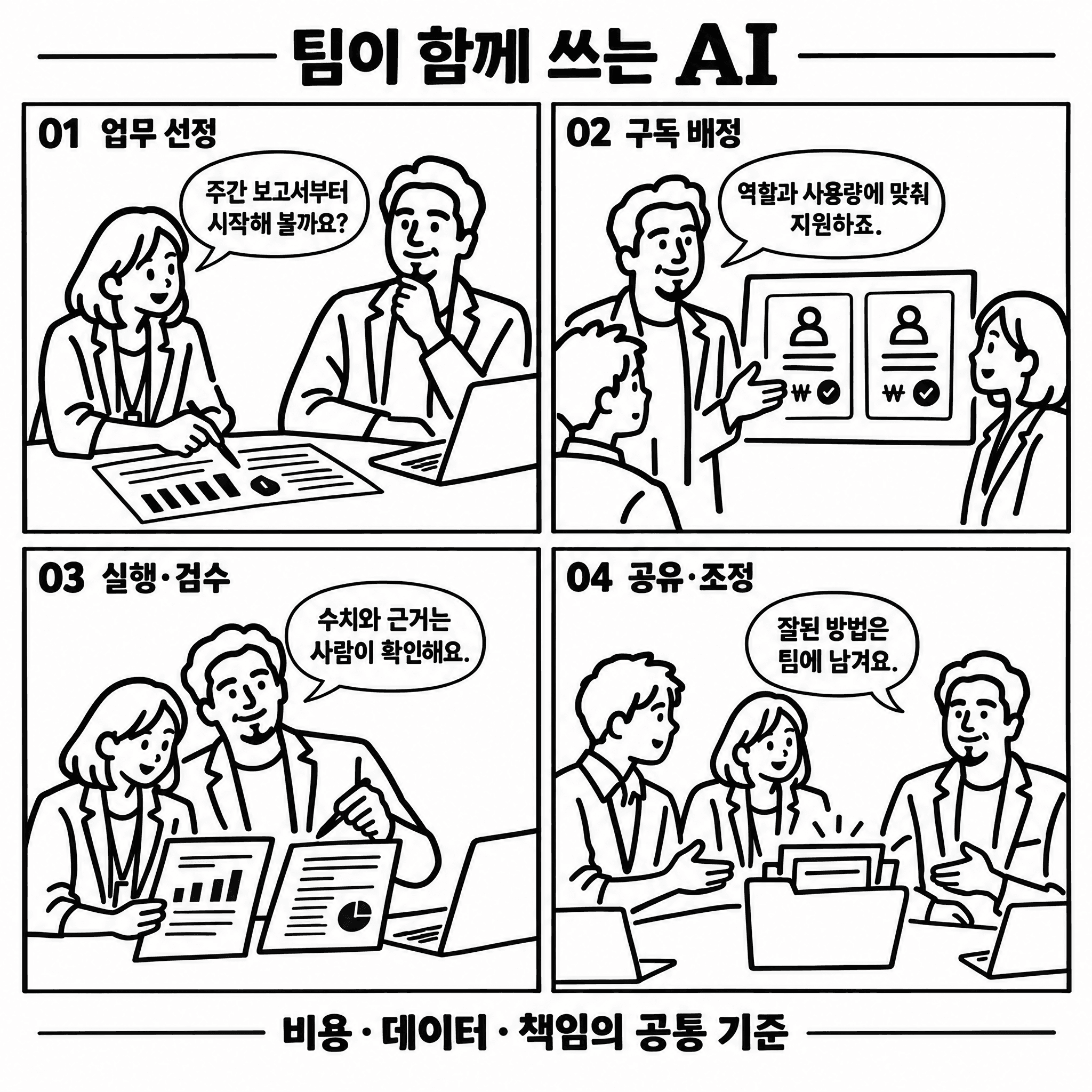 팀의 AI 활용을 보여주는 프로필 그림체의 흑백 4컷 만화: 01 주간 보고서 등 적용 업무 선정, 02 역할에 맞는 구독 배정, 03 AI 실행 결과를 사람이 검수, 04 경험을 팀에 공유하고 지원 조정. 비용·데이터·책임의 공통 기준을 바탕으로 반복합니다.
